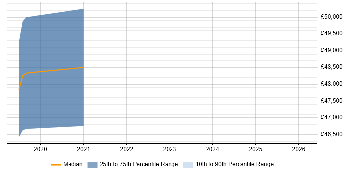 Salary distribution trend for jobs in West End of London citing SD-WAN