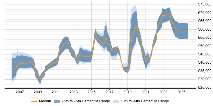 Salary distribution trend for jobs in West End of London citing Security Cleared