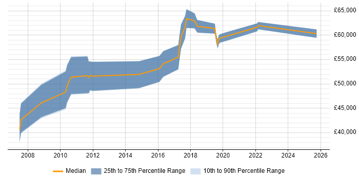 Salary distribution trend for Security Engineer job vacancies in West End of London