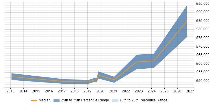 Salary distribution trend for jobs in West End of London citing Security Monitoring