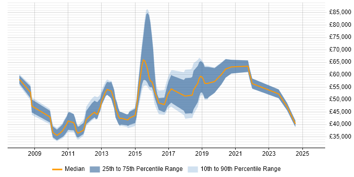 Salary distribution trend for jobs in West End of London citing Selenium