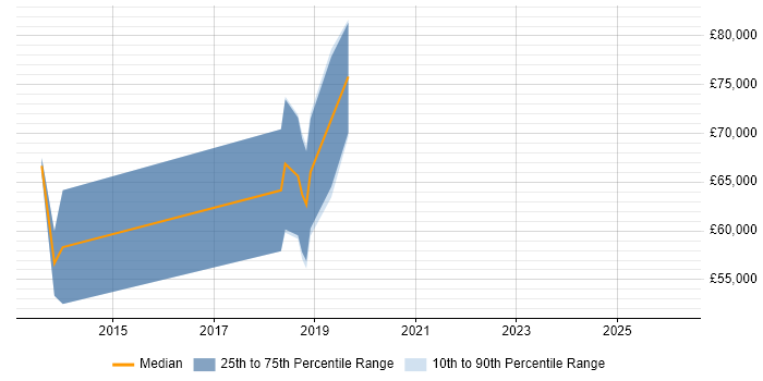 Salary distribution trend for Senior Android Developer job vacancies in West End of London