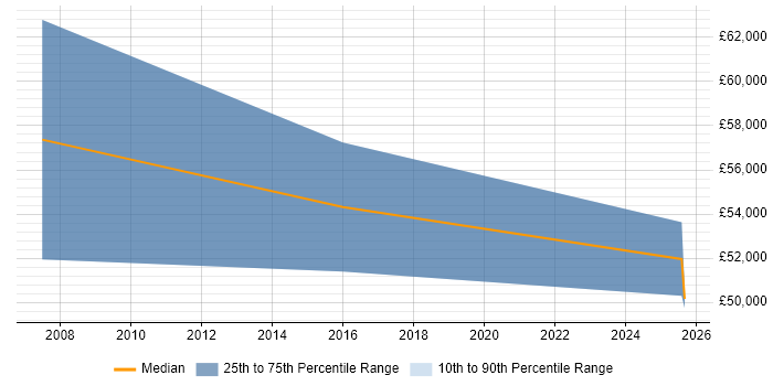 Salary distribution trend for Senior Business Development Manager job vacancies in West End of London