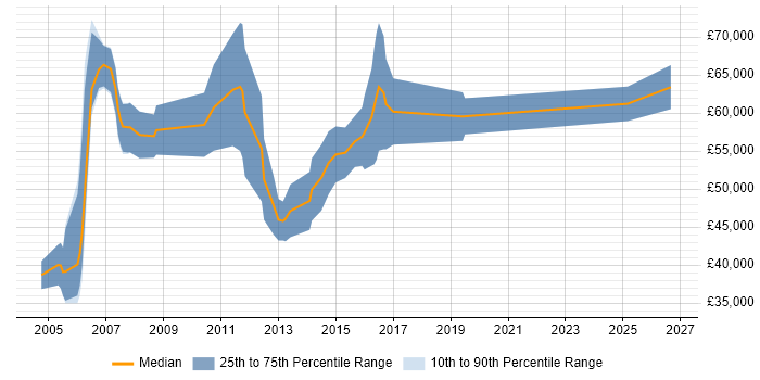 Salary distribution trend for Senior Consultant job vacancies in West End of London