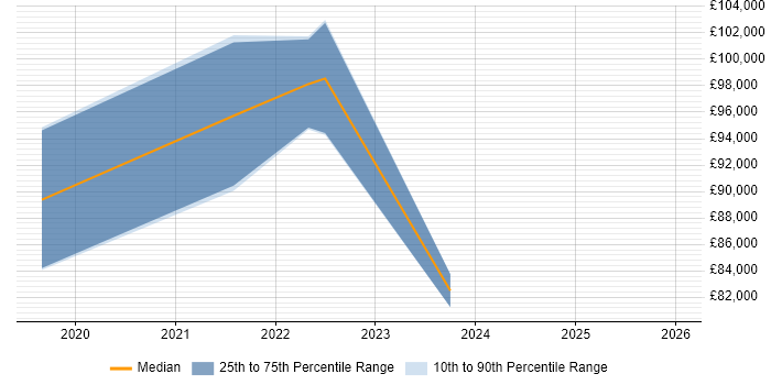 Salary distribution trend for Senior Data Engineer job vacancies in West End of London