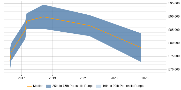 Salary distribution trend for Senior Data Scientist job vacancies in West End of London
