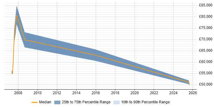 Salary distribution trend for Senior Development Manager job vacancies in West End of London