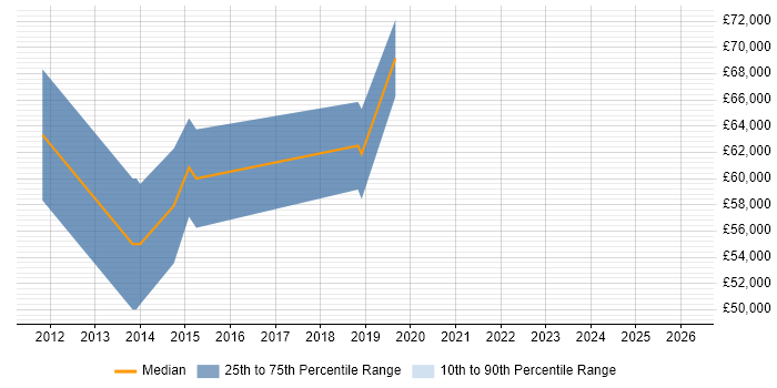 Salary distribution trend for Senior iOS Developer job vacancies in West End of London