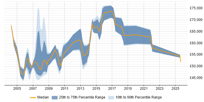 Salary distribution trend for Senior Manager job vacancies in West End of London
