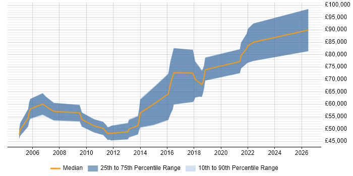Salary distribution trend for Senior Software Engineer job vacancies in West End of London