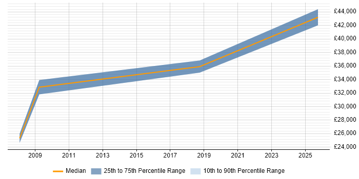 Salary distribution trend for Senior Technician job vacancies in West End of London