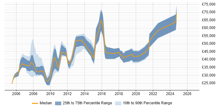 Salary distribution trend for jobs in West End of London citing SEO