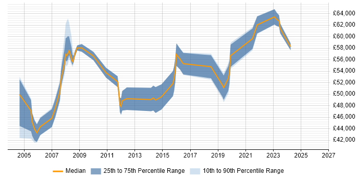 Salary distribution trend for Service Delivery Manager job vacancies in West End of London