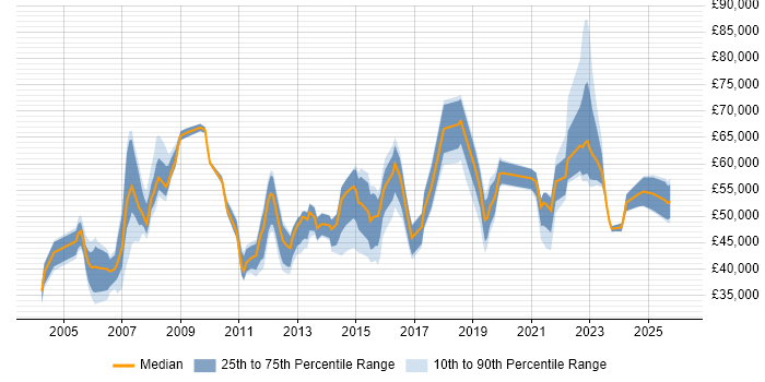 Salary distribution trend for jobs in West End of London citing Service Delivery