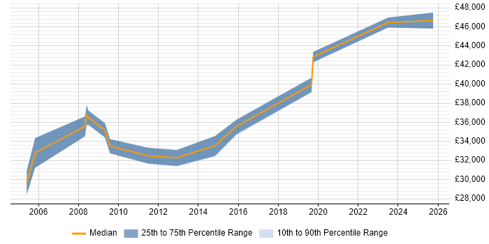 Salary distribution trend for Service Desk Team Leader job vacancies in West End of London