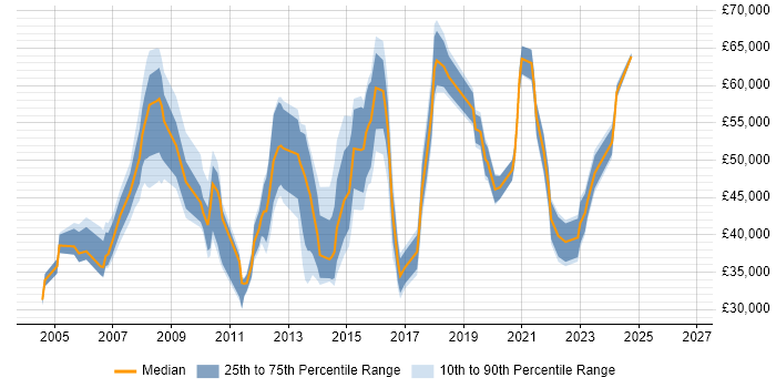 Salary distribution trend for jobs in West End of London citing Service Management