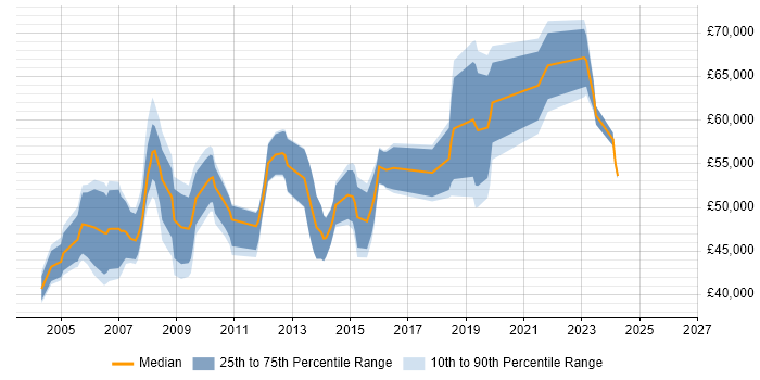 Salary distribution trend for Service Manager job vacancies in West End of London