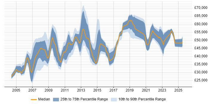 Salary distribution trend for jobs in West End of London citing SharePoint