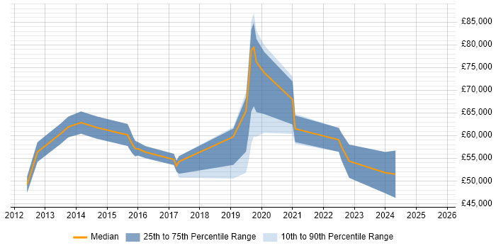 Salary distribution trend for jobs in West End of London citing SIEM Salary distribution trend for jobs in West End of London citing SIEM