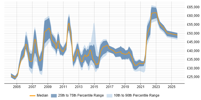 Salary distribution trend for jobs in West End of London citing SLA