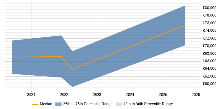 Salary distribution trend for jobs in West End of London citing Snowflake