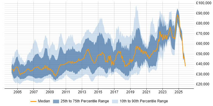 Salary distribution trend for jobs in West End of London citing Social Skills