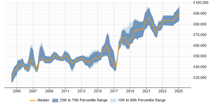 Salary distribution trend for Software Engineer job vacancies in West End of London