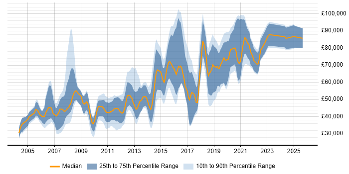 Salary distribution trend for jobs in West End of London citing Software Engineering