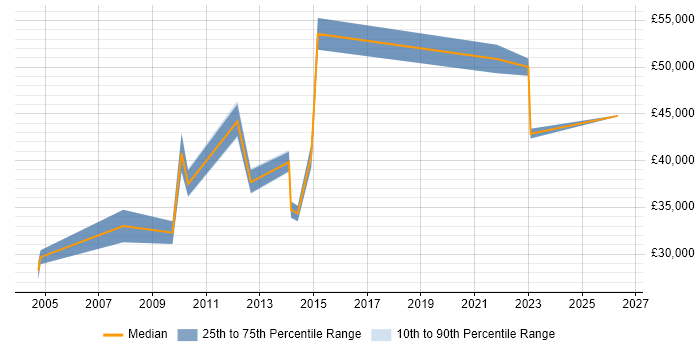 Salary distribution trend for jobs in West End of London citing Software Licensing