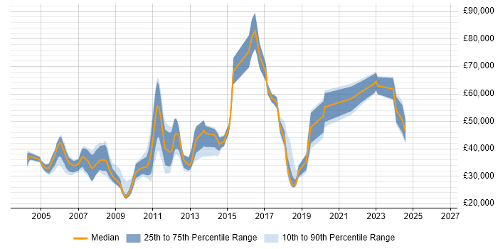 Salary distribution trend for jobs in West End of London citing Software Testing
