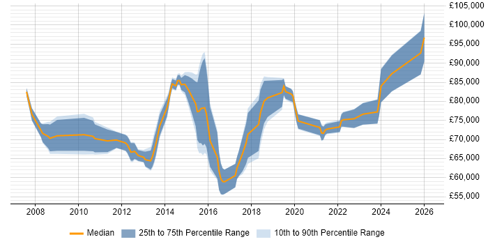 Salary distribution trend for Solutions Architect job vacancies in West End of London