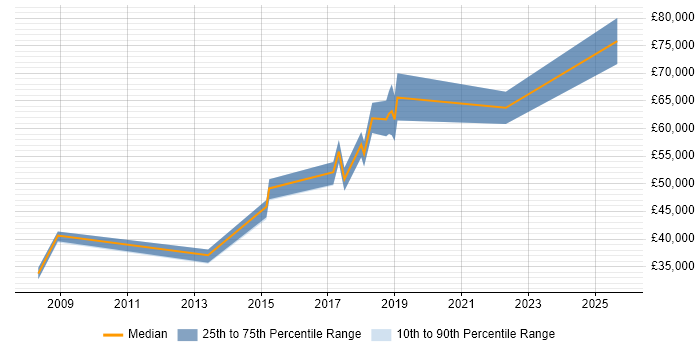 Salary distribution trend for jobs in West End of London citing Sports Betting