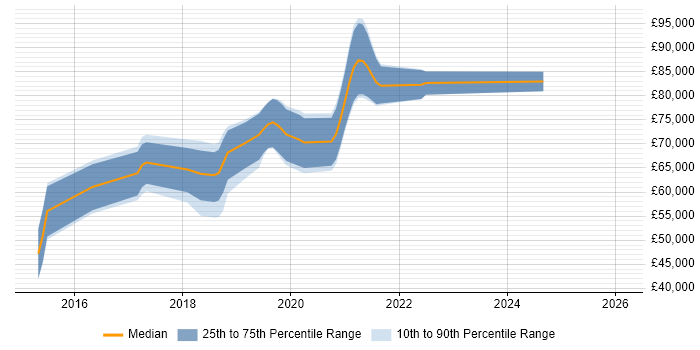 Salary distribution trend for jobs in West End of London citing Spring Boot