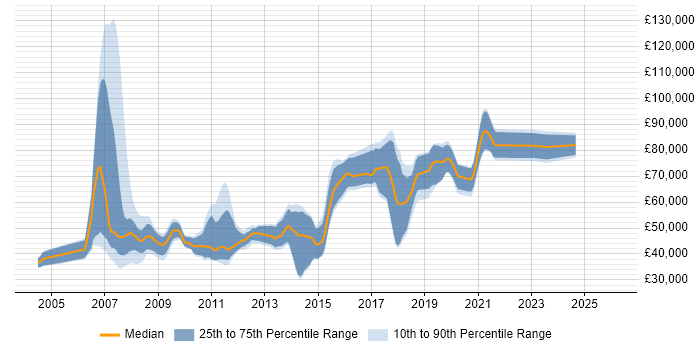 Salary distribution trend for jobs in West End of London citing Spring