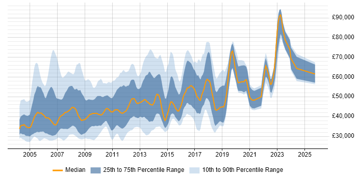 Salary distribution trend for jobs in West End of London citing SQL Server
