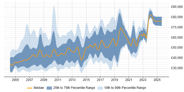 Salary distribution trend for jobs in West End of London citing SQL