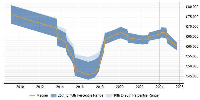 Salary distribution trend for jobs in West End of London citing Stakeholder Engagement