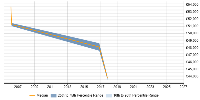 Salary distribution trend for jobs in West End of London citing Stakeholder Identification
