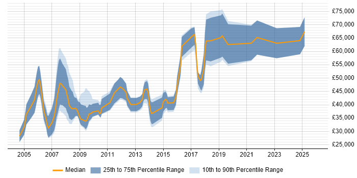 Salary distribution trend for jobs in West End of London citing Statistics