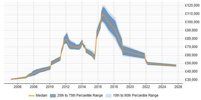 Salary distribution trend for jobs in West End of London citing Strategic Planning