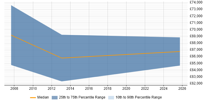 Salary distribution trend for Supply Chain Consultant job vacancies in West End of London