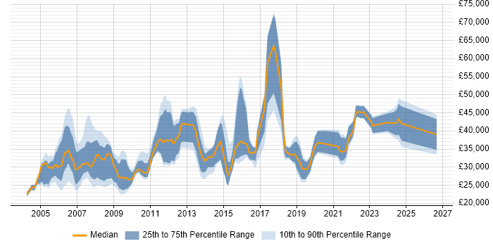 Salary distribution trend for Support Engineer job vacancies in West End of London