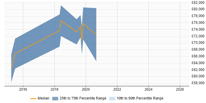 Salary distribution trend for jobs in West End of London citing Swift