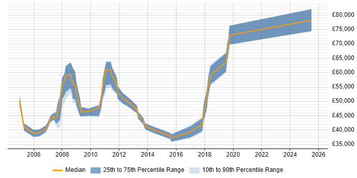 Salary distribution trend for Systems Manager job vacancies in West End of London