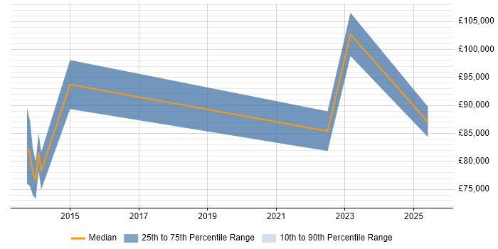 Salary distribution trend for jobs in West End of London citing Target Operating Model Salary distribution trend for jobs in West End of London citing Target Operating Model