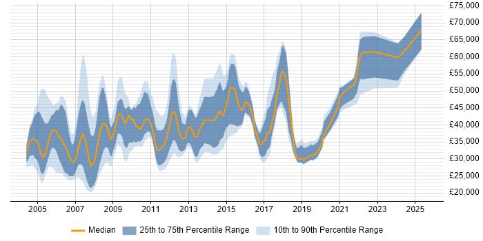 Salary distribution trend for jobs in West End of London citing TCP/IP