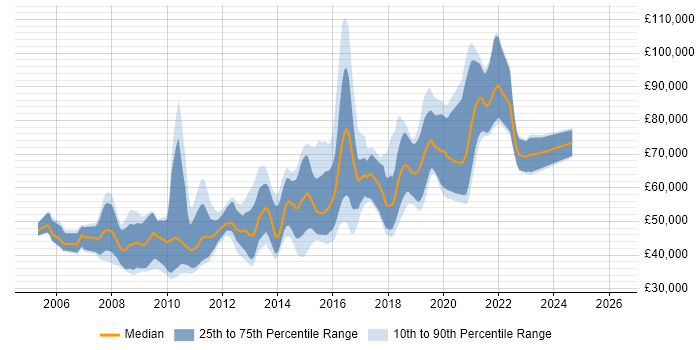 Salary distribution trend for jobs in West End of London citing TDD