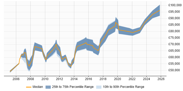 Salary distribution trend for jobs in West End of London citing Technical Leadership