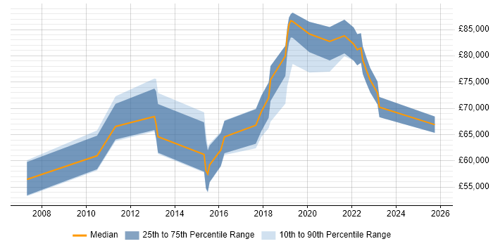 Salary distribution trend for jobs in West End of London citing Technology Roadmap