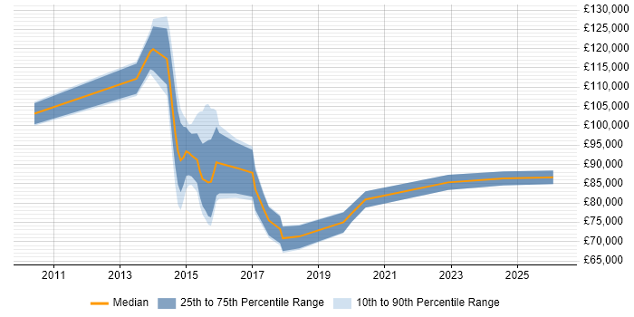 Salary distribution trend for jobs in West End of London citing Technology Transformation